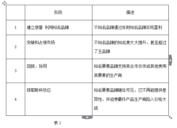 建立一个要素品牌需经历哪些阶段